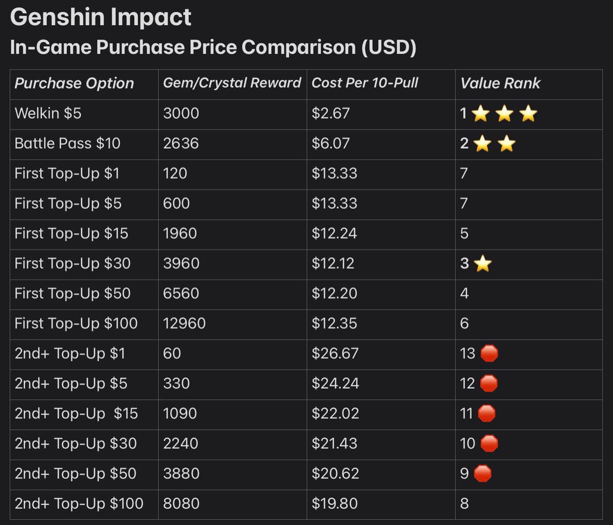 Genshin Impact regional top-up price comparison chart showing cheaper regions versus payment risk