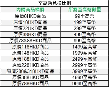 Age of Empires Mobile 新手首次儲值小額試單與直接大額購買風險比較圖