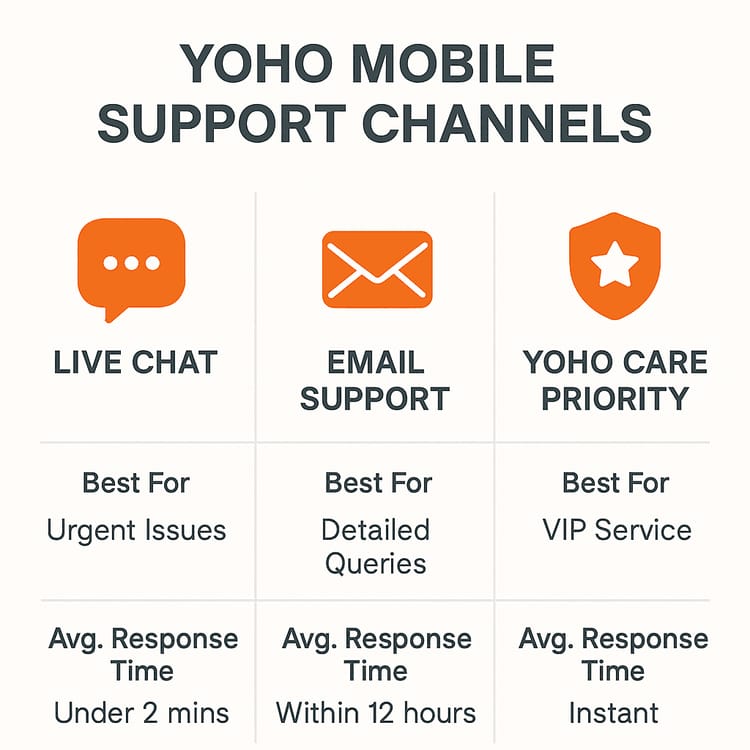 Визуализация контактов поддержки Yoho, показывающая путь к помощи или email-поддержке при пропаже монет после пополнения