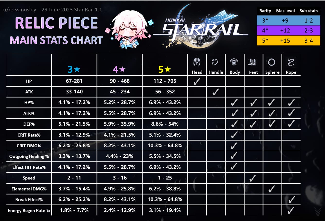 Honkai Star Rail character stats and relic interface showing speed tuning breakpoints