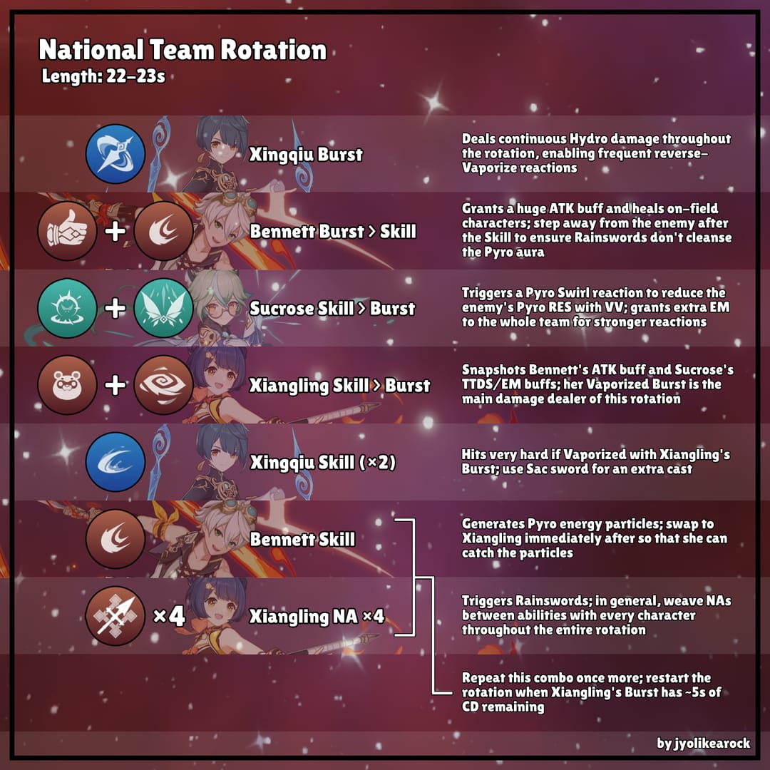 Genshin Impact combat guide visual showing team rotation order from supports to main DPS