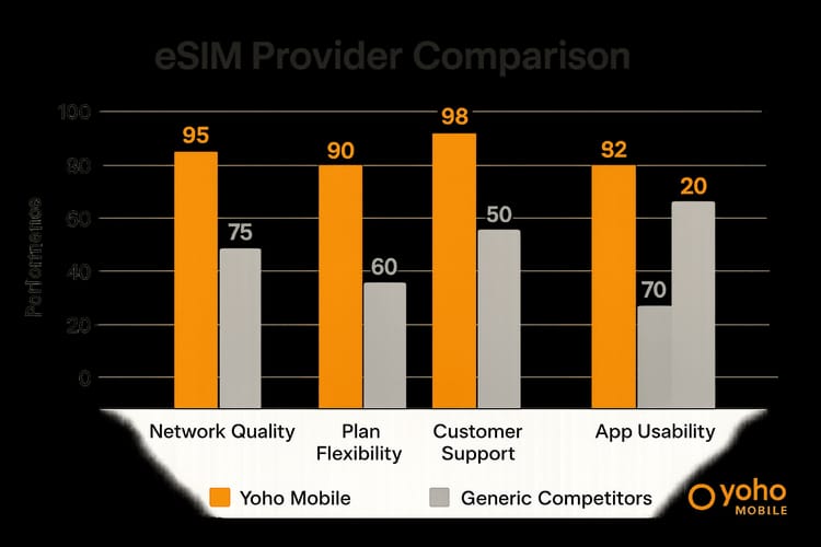 Визуальное сравнение способов пополнения Yoho через веб-кассу, Apple App Store и Google Play с указанием возможных проблем с несовпадением аккаунта и региона