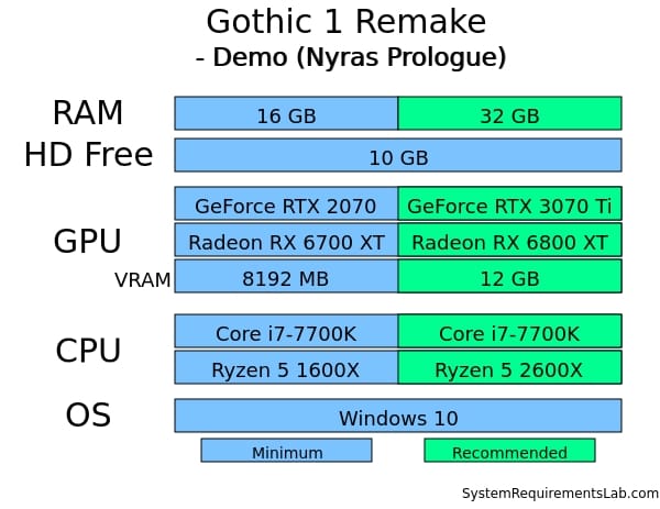 Tabulka systémových požadavků Gothic 1 Remake pro PC