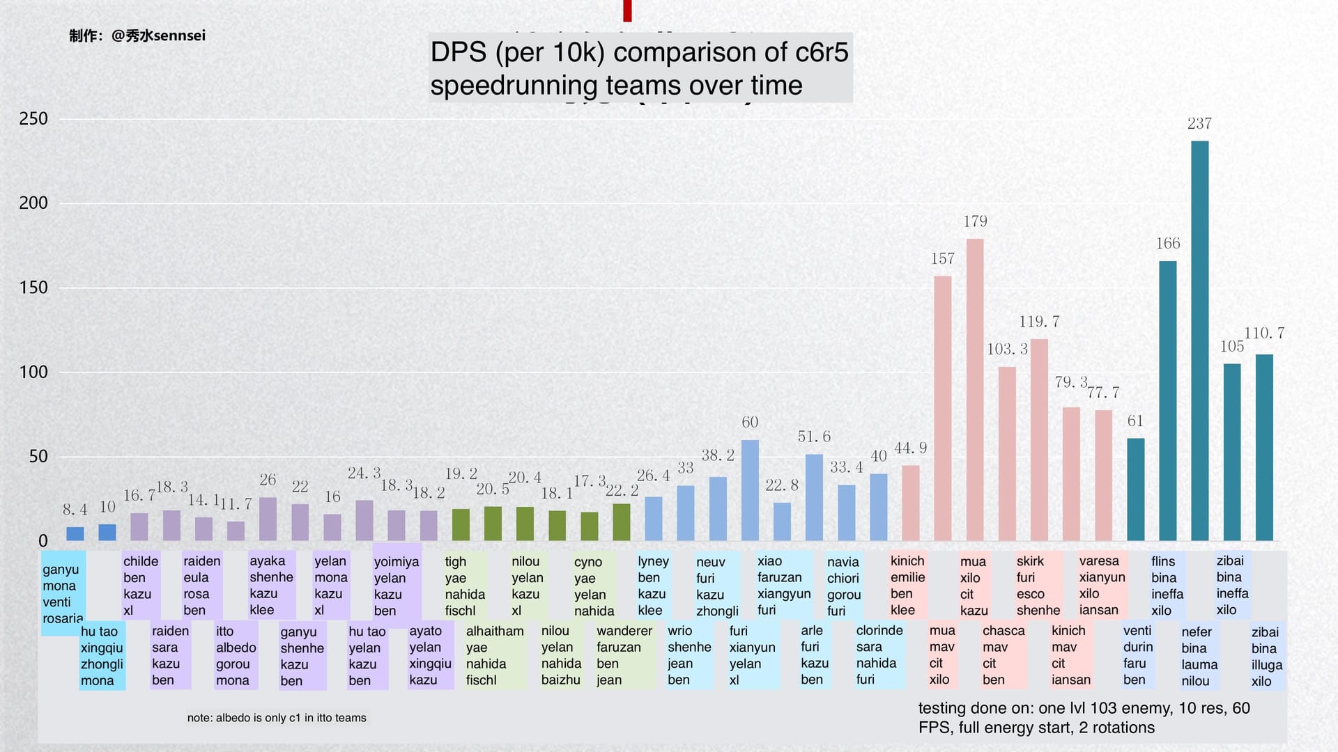 Comparison visual of Genshin Impact meta teams including Neuvillette hypercarry, Lunar teams, and National team compositions